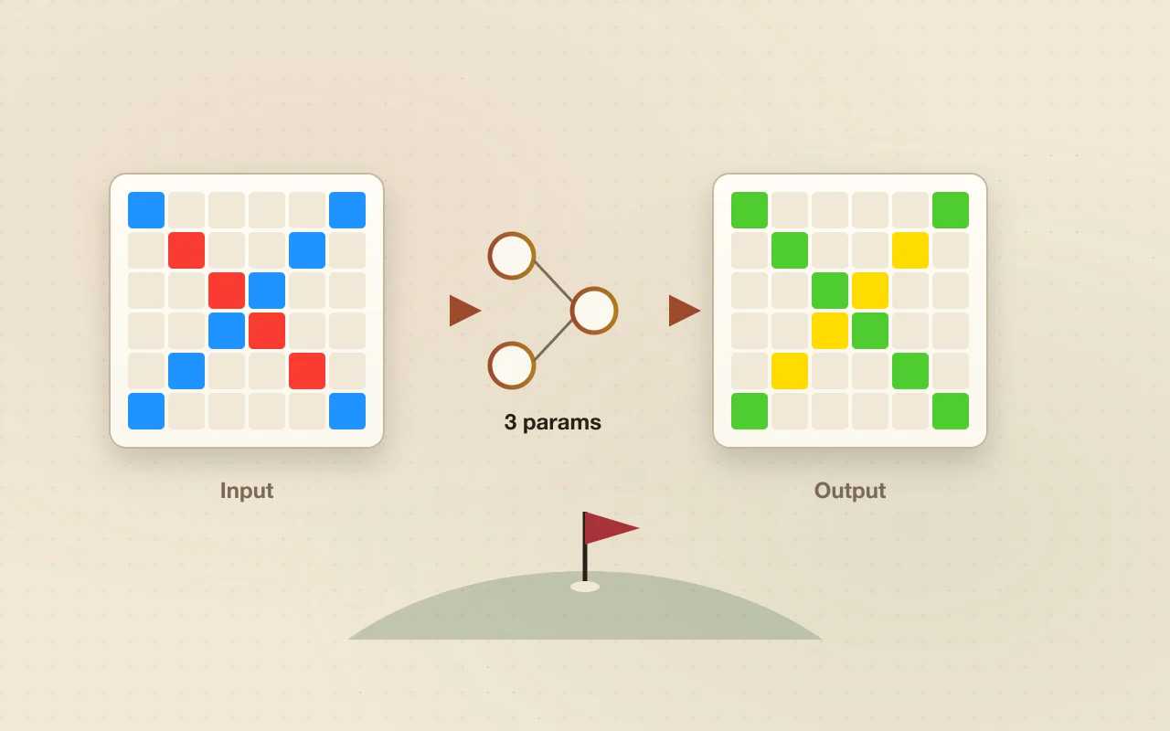 Illustration of an ARC puzzle grid transformed by a three-parameter network, with a golf flag