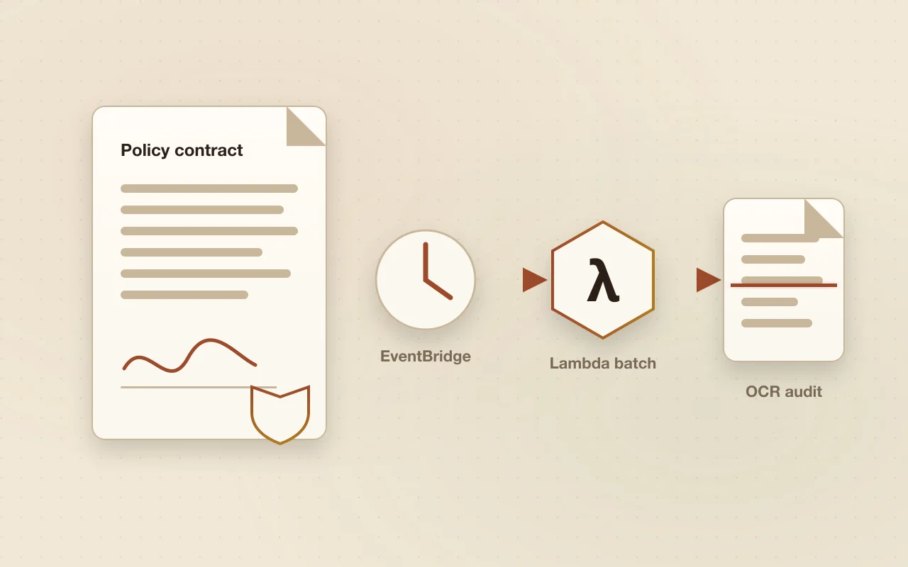 Illustration of a policy contract flowing from a schedule through a Lambda function to an OCR document audit